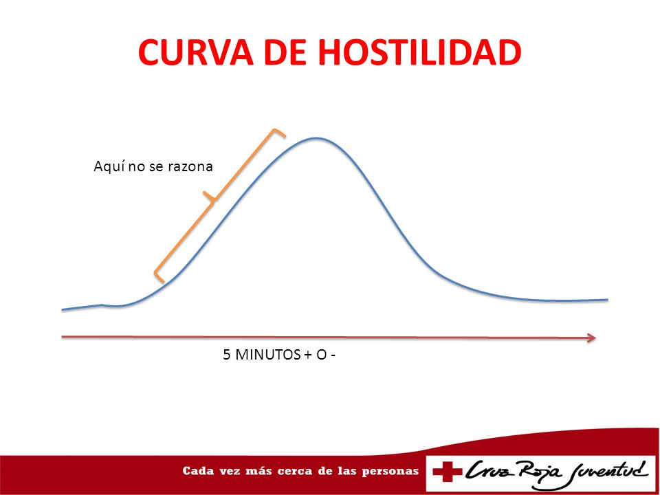 CURVA DE HOSTILIDAD Aquí no se razona 5 MINUTOS + O -