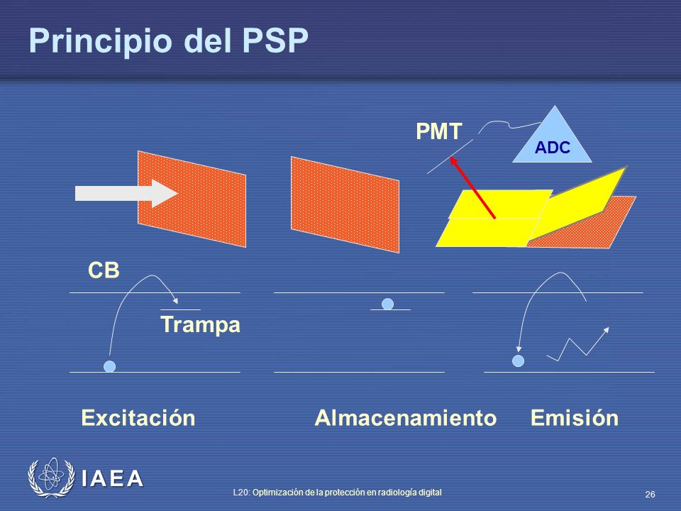 Principio del PSP Excitación Almacenamiento Emisión CB Trampa ADC PMT