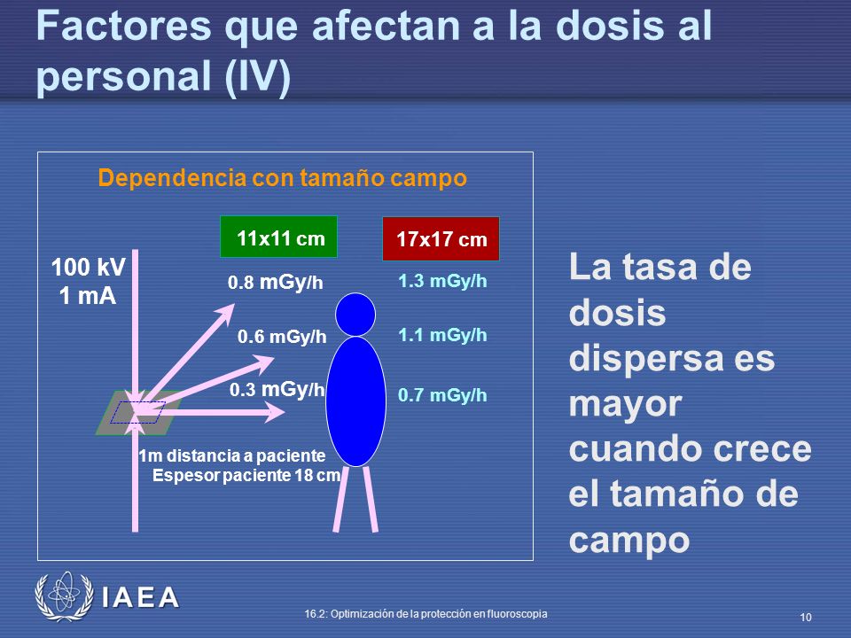 Factores que afectan a la dosis al personal (IV)