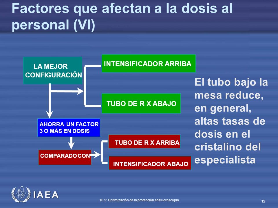 Factores que afectan a la dosis al personal (VI)