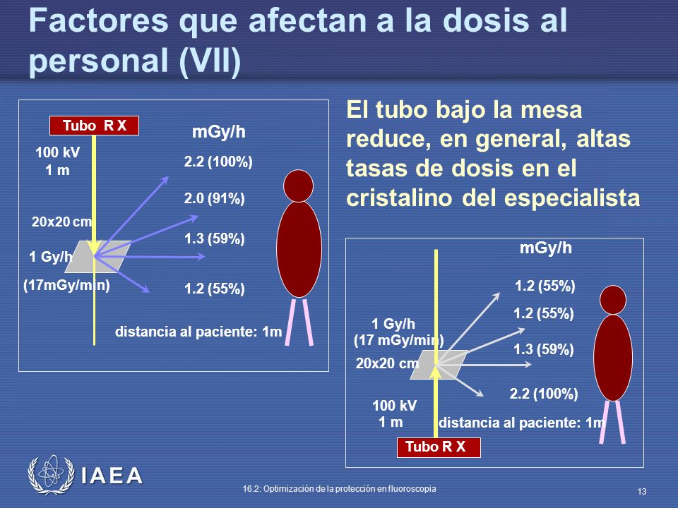 Factores que afectan a la dosis al personal (VII)