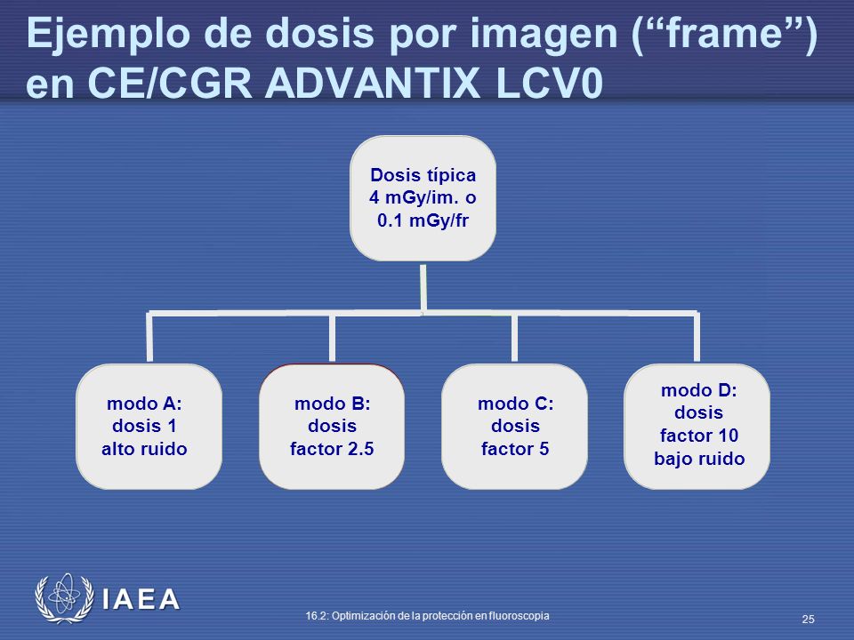 Ejemplo de dosis por imagen ( frame ) en CE/CGR ADVANTIX LCV0