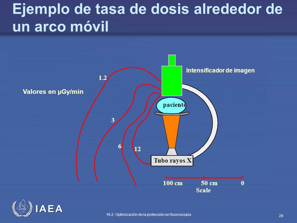 Ejemplo de tasa de dosis alrededor de un arco móvil