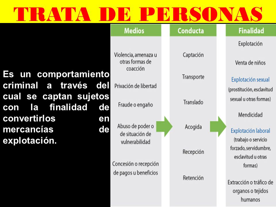 TRATA DE PERSONAS Es un comportamiento criminal a través del cual se captan sujetos con la finalidad de convertirlos en mercancías de explotación.