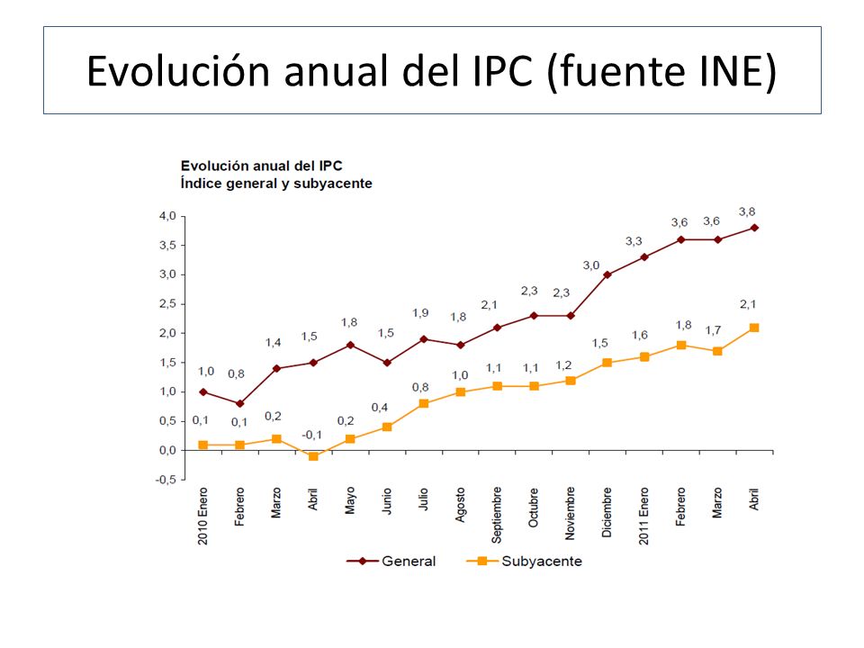Evolución anual del IPC (fuente INE)