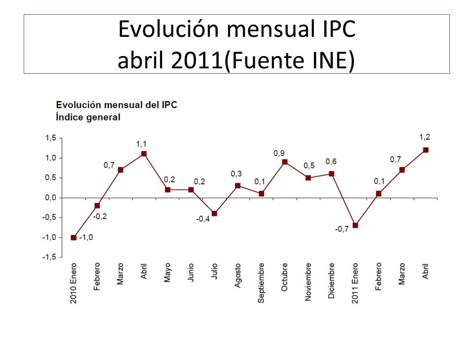 Evolución mensual IPC abril 2011(Fuente INE)