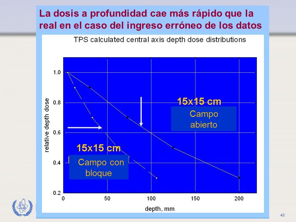 La dosis a profundidad cae más rápido que la real en el caso del ingreso erróneo de los datos