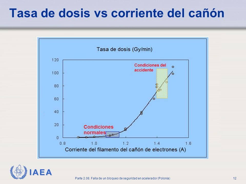 Tasa de dosis vs corriente del cañón