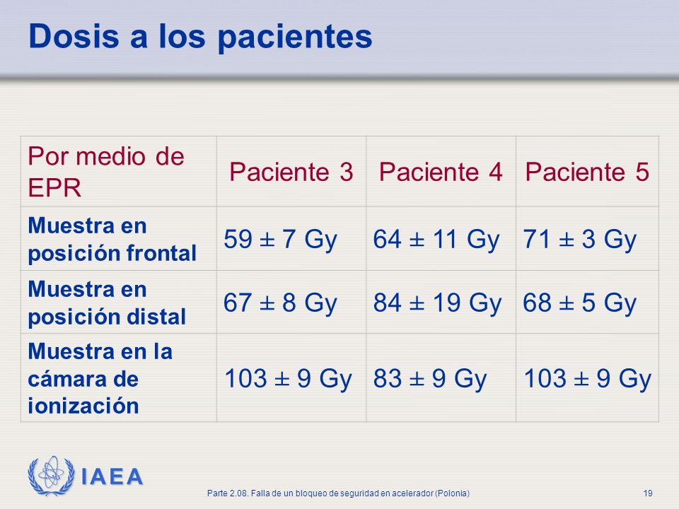 Dosis a los pacientes Por medio de EPR Paciente 3 Paciente 4
