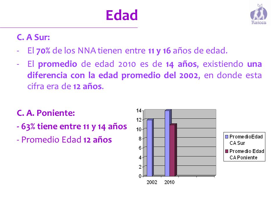 Edad C. A Sur: - El 70% de los NNA tienen entre 11 y 16 años de edad.
