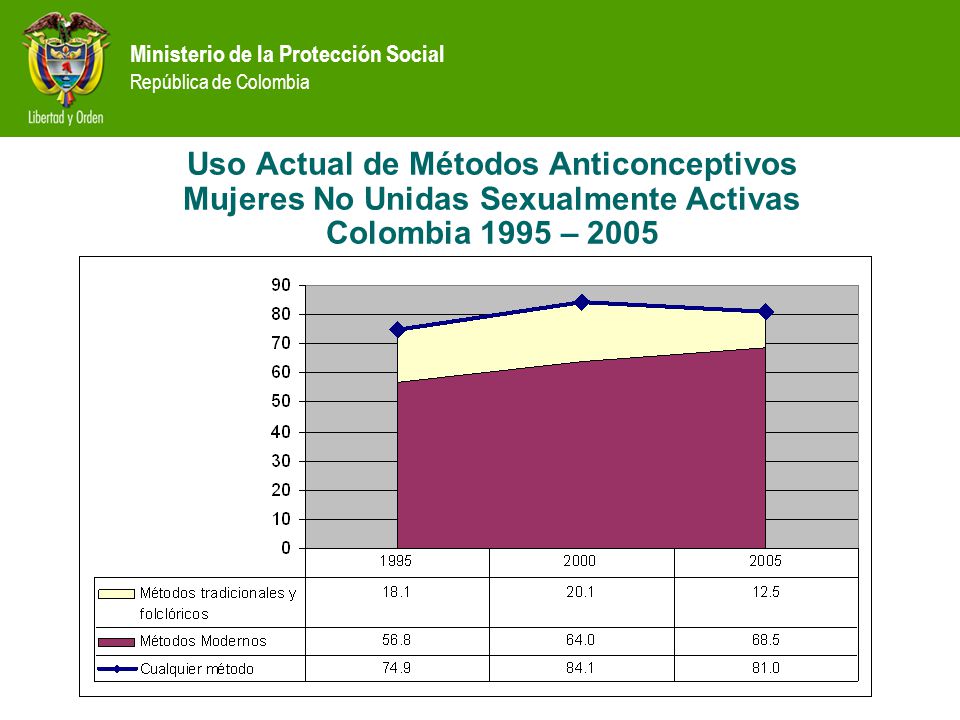 Uso Actual de Métodos Anticonceptivos Mujeres No Unidas Sexualmente Activas Colombia 1995 – 2005
