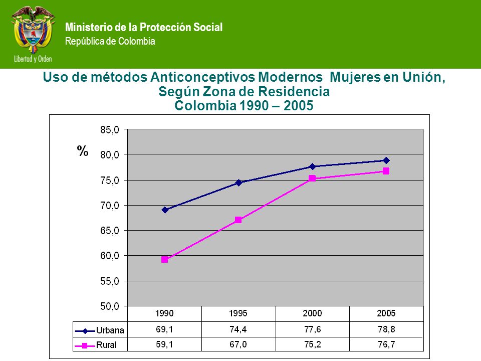 Uso de métodos Anticonceptivos Modernos Mujeres en Unión, Según Zona de Residencia Colombia 1990 – 2005