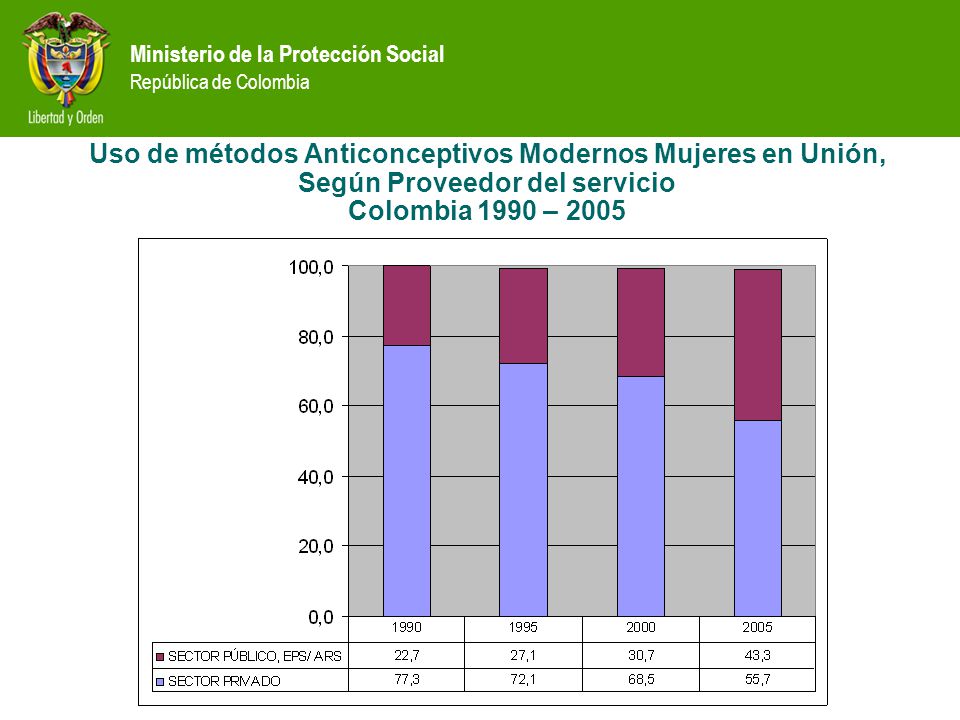 Uso de métodos Anticonceptivos Modernos Mujeres en Unión, Según Proveedor del servicio Colombia 1990 – 2005