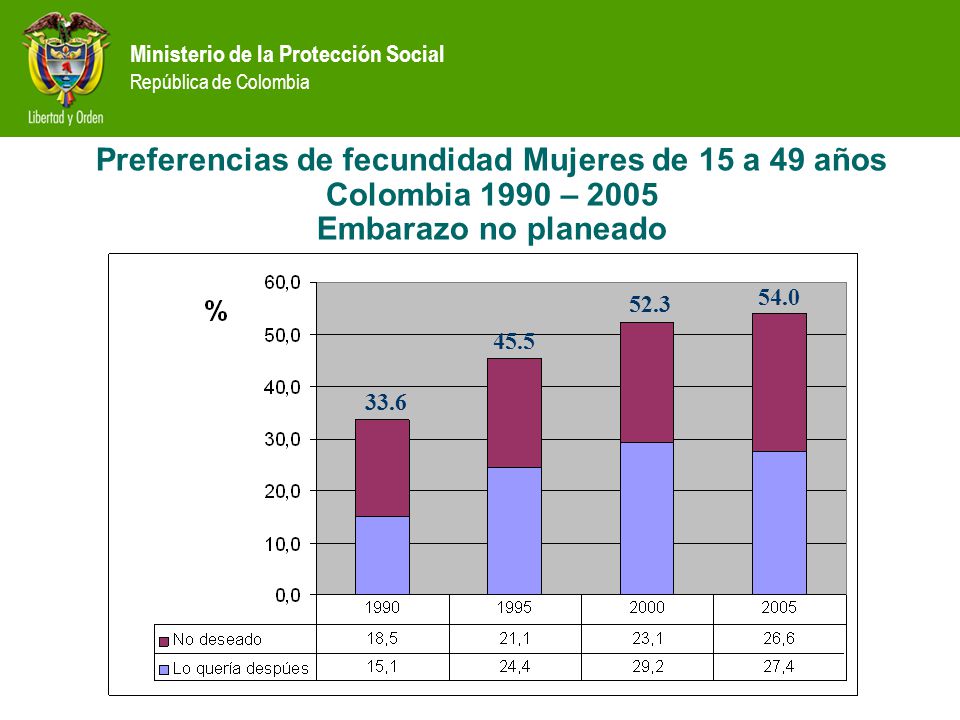 Preferencias de fecundidad Mujeres de 15 a 49 años Colombia 1990 – 2005 Embarazo no planeado
