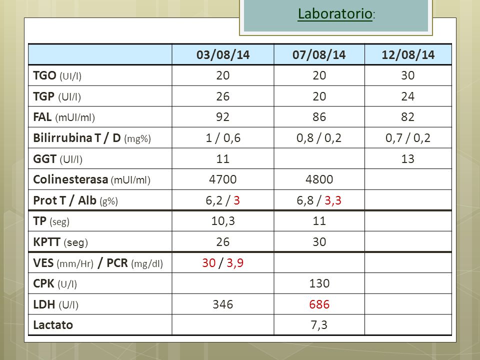 Laboratorio: 03/08/14 07/08/14 12/08/14 TGO (UI/l) TGP (UI/l) 26