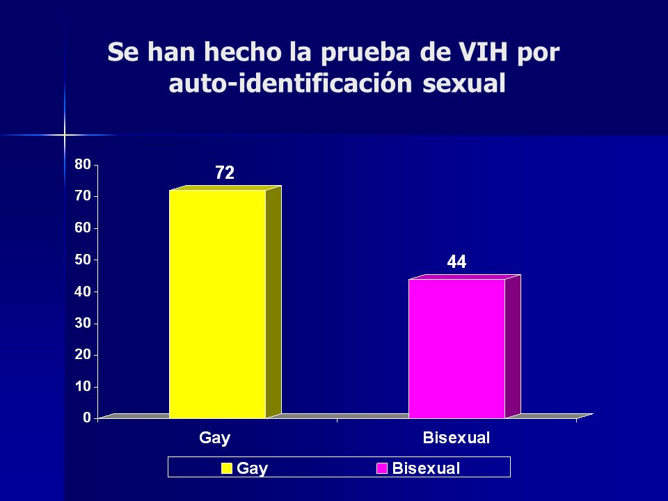 Se han hecho la prueba de VIH por auto-identificación sexual