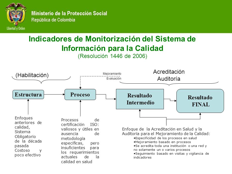 Indicadores de Monitorización del Sistema de Información para la Calidad (Resolución 1446 de 2006)