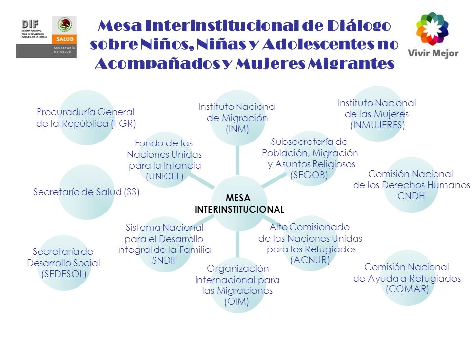 Mesa Interinstitucional de Diálogo sobre Niños, Niñas y Adolescentes no Acompañados y Mujeres Migrantes