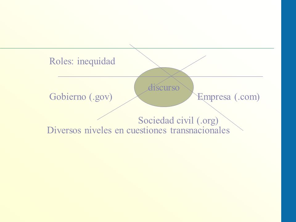 Roles: inequidad Gobierno (.gov) Empresa (.com) Sociedad civil (.org) discurso.