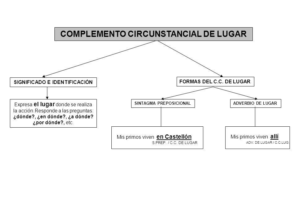 COMPLEMENTO CIRCUNSTANCIAL DE LUGAR SIGNIFICADO E IDENTIFICACIÓN