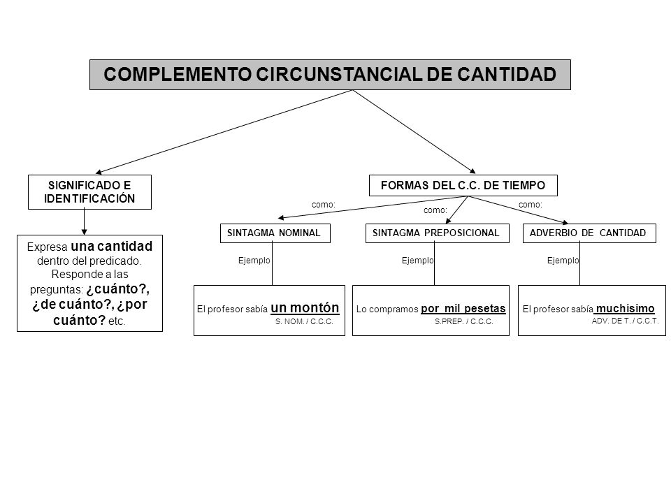 COMPLEMENTO CIRCUNSTANCIAL DE CANTIDAD