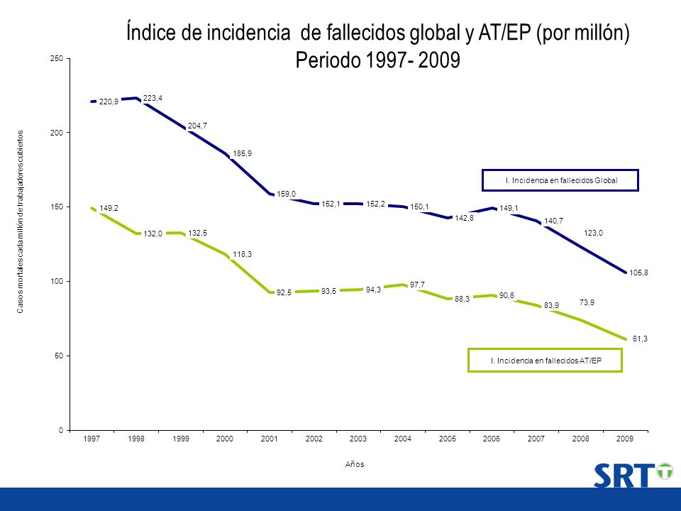 Índice de incidencia de fallecidos global y AT/EP (por millón)