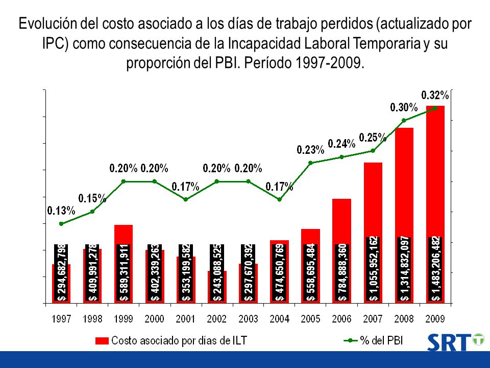 Evolución del costo asociado a los días de trabajo perdidos (actualizado por IPC) como consecuencia de la Incapacidad Laboral Temporaria y su proporción del PBI.