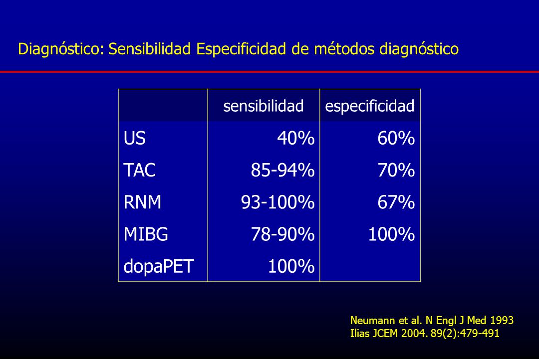 US 40% 60% TAC 85-94% 70% RNM % 67% MIBG 78-90% 100% dopaPET