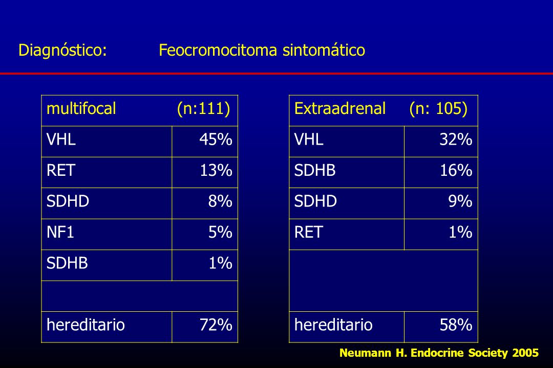 Feocromocitoma sintomático multifocal (n:111) VHL 45% RET 13% SDHD 8%