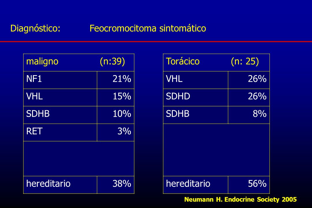 Feocromocitoma sintomático maligno (n:39) NF1 21% VHL 15% SDHB 10% RET