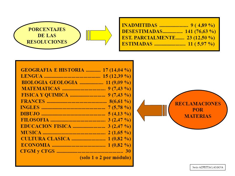 PORCENTAJES DE LAS RESOLUCIONES RECLAMACIONES POR MATERIAS