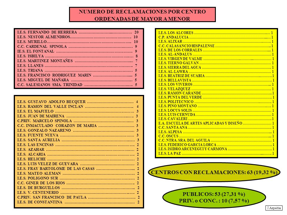 NUMERO DE RECLAMACIONES POR CENTRO ORDENADAS DE MAYOR A MENOR