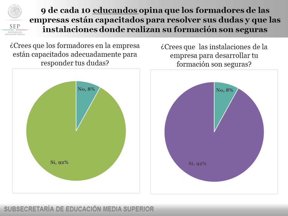 9 de cada 10 educandos opina que los formadores de las empresas están capacitados para resolver sus dudas y que las instalaciones donde realizan su formación son seguras