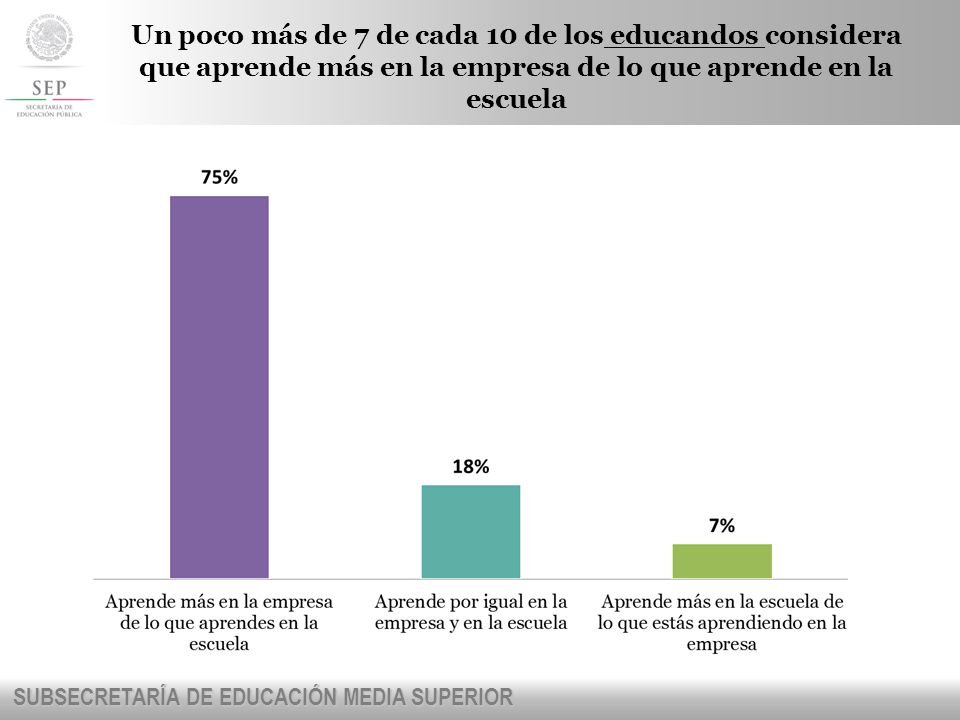 Un poco más de 7 de cada 10 de los educandos considera que aprende más en la empresa de lo que aprende en la escuela