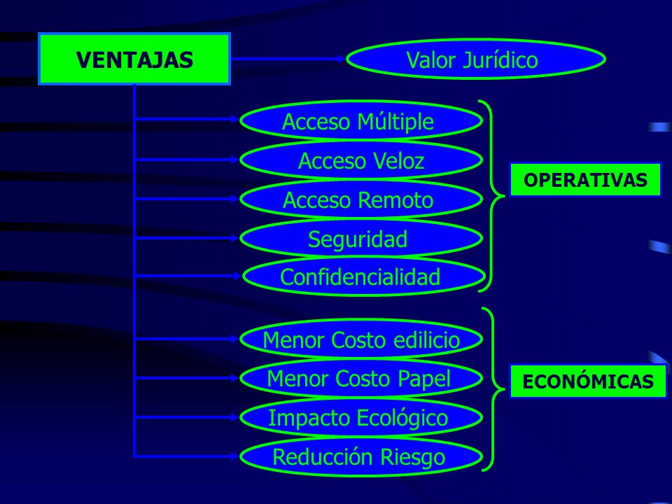 VENTAJAS Valor Jurídico Acceso Múltiple Acceso Veloz Acceso Remoto