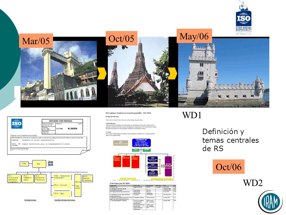 May/06 Oct/05 Mar/05 WD1 Oct/06 WD2 Definición y temas centrales de RS