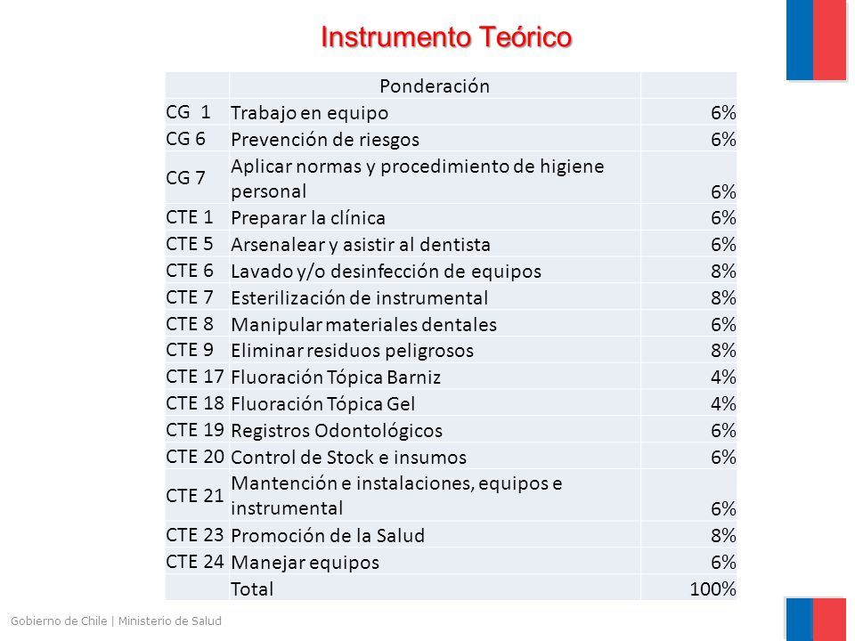 Instrumento Teórico Ponderación CG 1 Trabajo en equipo 6% CG 6