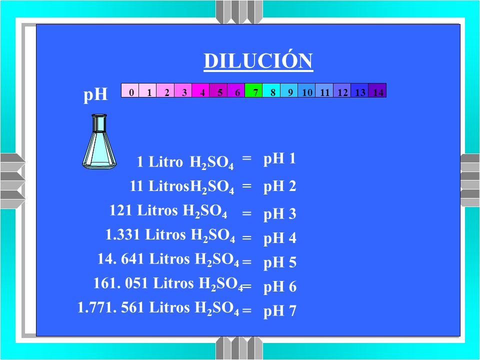 DILUCIÓN pH = pH 1 1 Litro H2SO4 11 Litros H2SO4 = pH 2