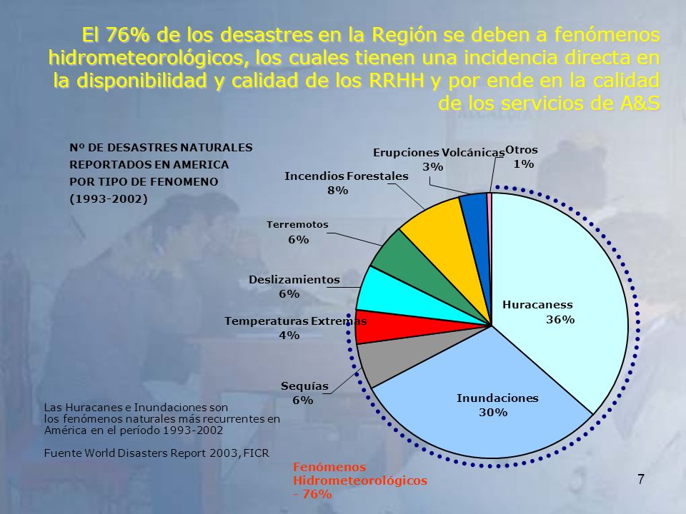 El 76% de los desastres en la Región se deben a fenómenos hidrometeorológicos, los cuales tienen una incidencia directa en la disponibilidad y calidad de los RRHH y por ende en la calidad de los servicios de A&S