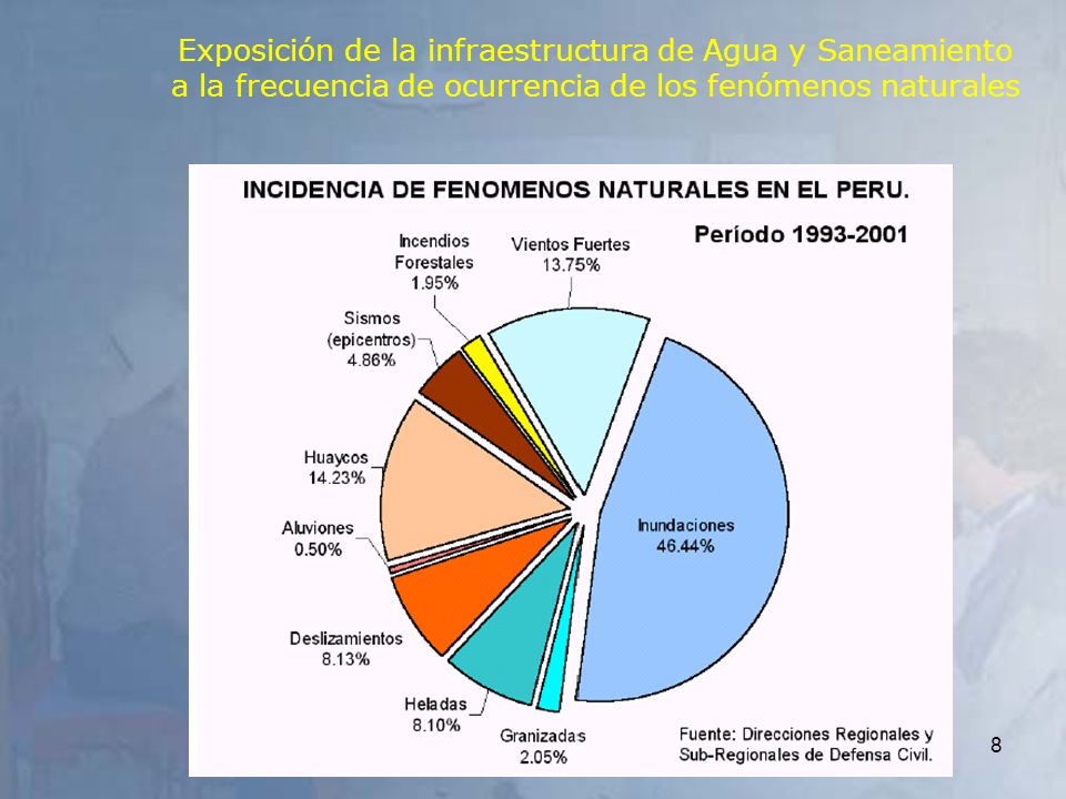 Exposición de la infraestructura de Agua y Saneamiento a la frecuencia de ocurrencia de los fenómenos naturales