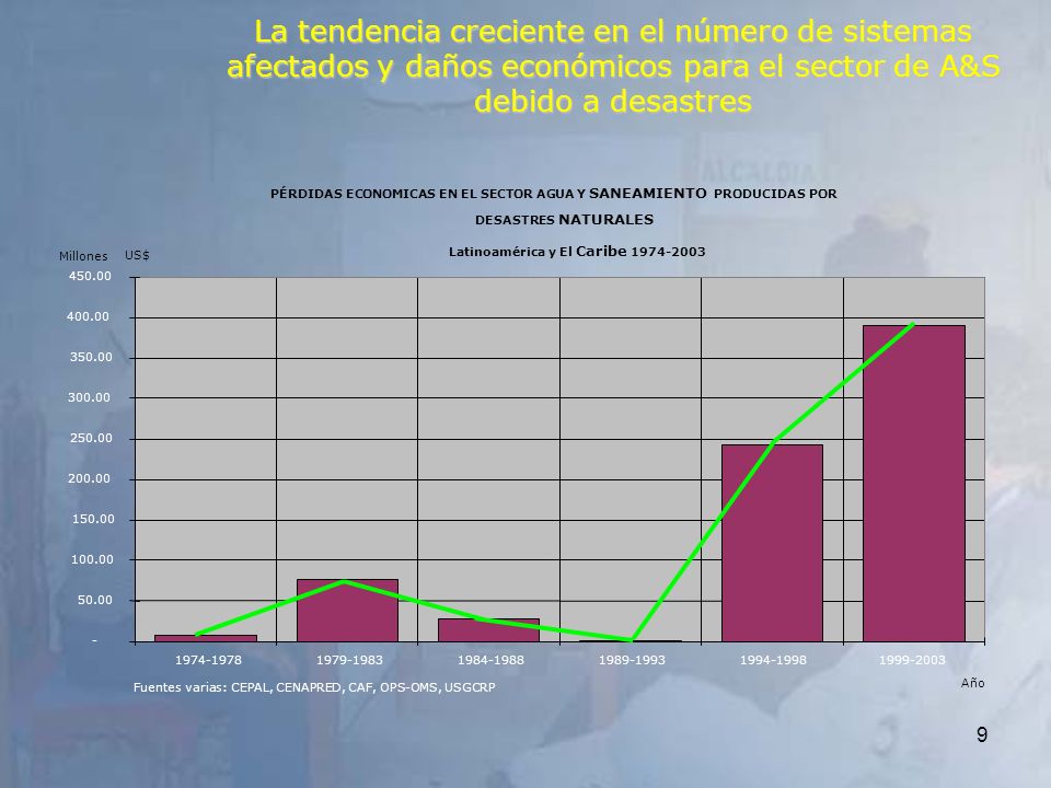 La tendencia creciente en el número de sistemas afectados y daños económicos para el sector de A&S debido a desastres
