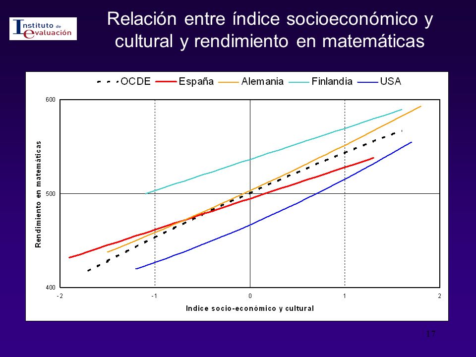 Relación entre índice socioeconómico y cultural y rendimiento en matemáticas