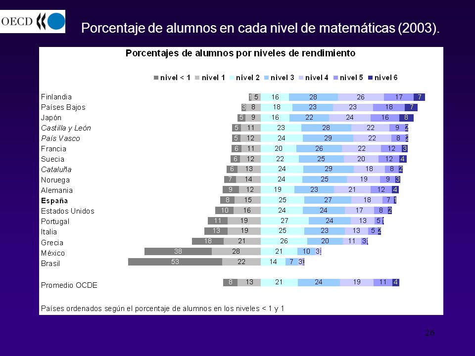 Porcentaje de alumnos en cada nivel de matemáticas (2003).