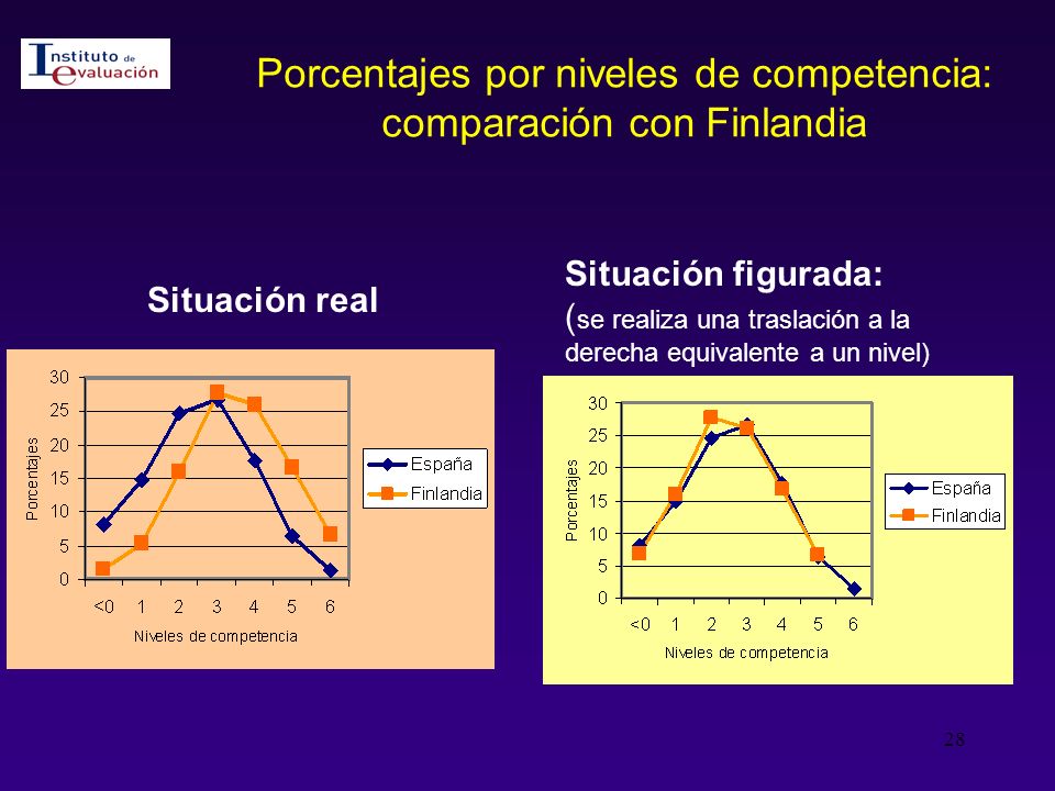 Porcentajes por niveles de competencia: comparación con Finlandia
