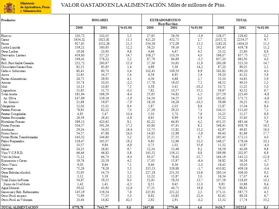 VALOR GASTADO EN LA ALIMENTACIÓN. Miles de millones de Ptas.