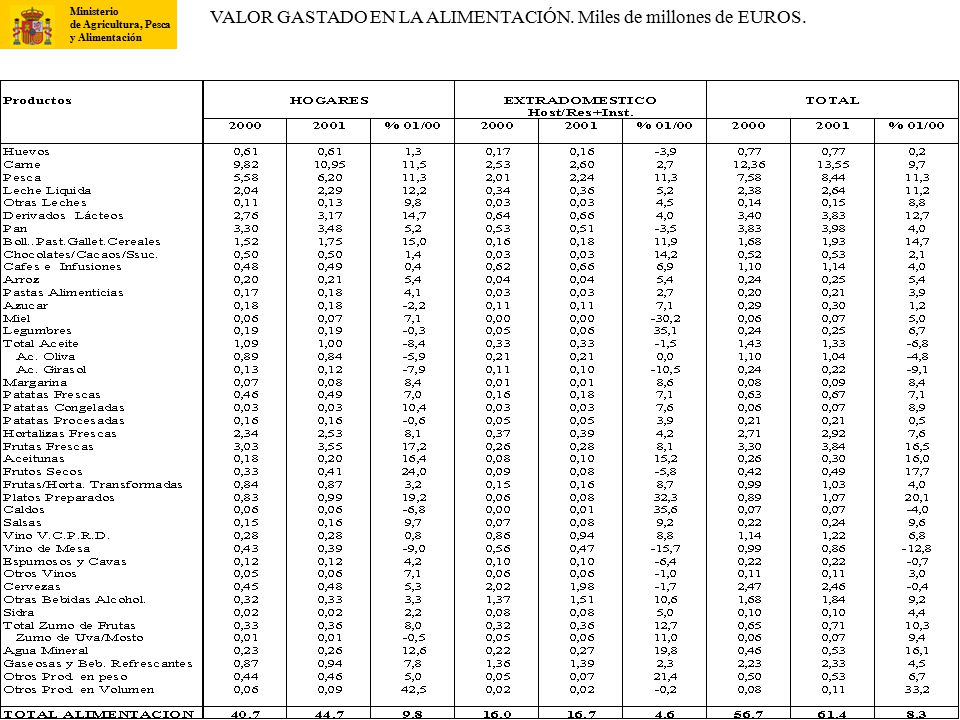 VALOR GASTADO EN LA ALIMENTACIÓN. Miles de millones de EUROS.