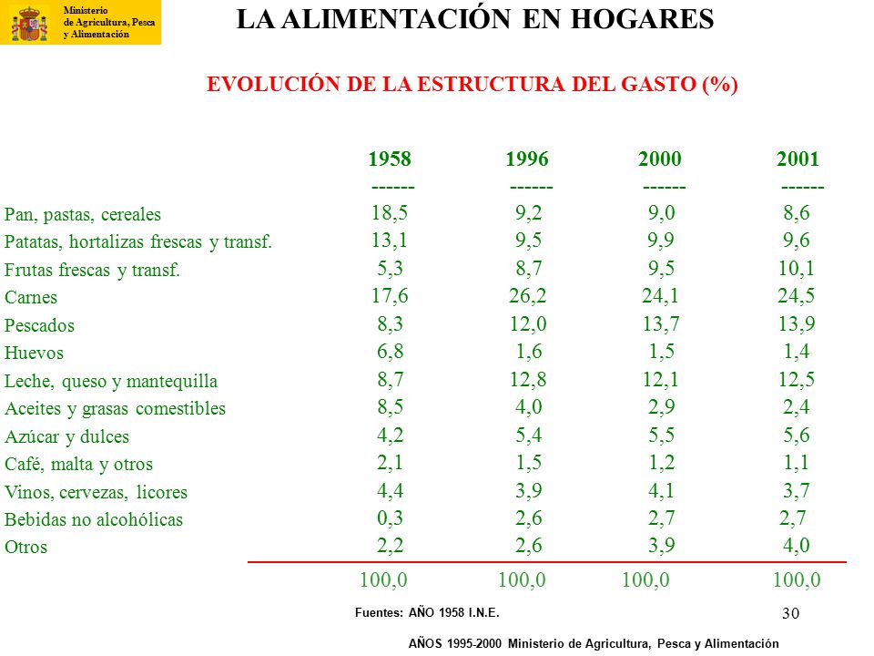 LA ALIMENTACIÓN EN HOGARES EVOLUCIÓN DE LA ESTRUCTURA DEL GASTO (%)