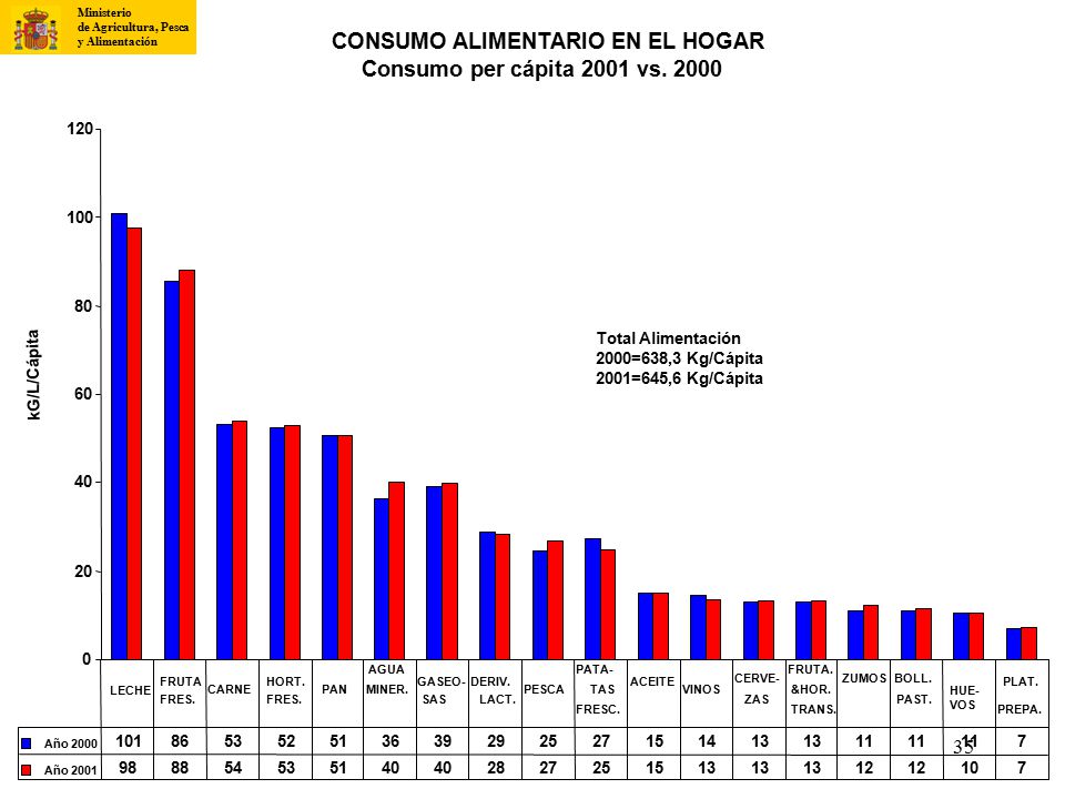 CONSUMO ALIMENTARIO EN EL HOGAR Consumo per cápita 2001 vs. 2000