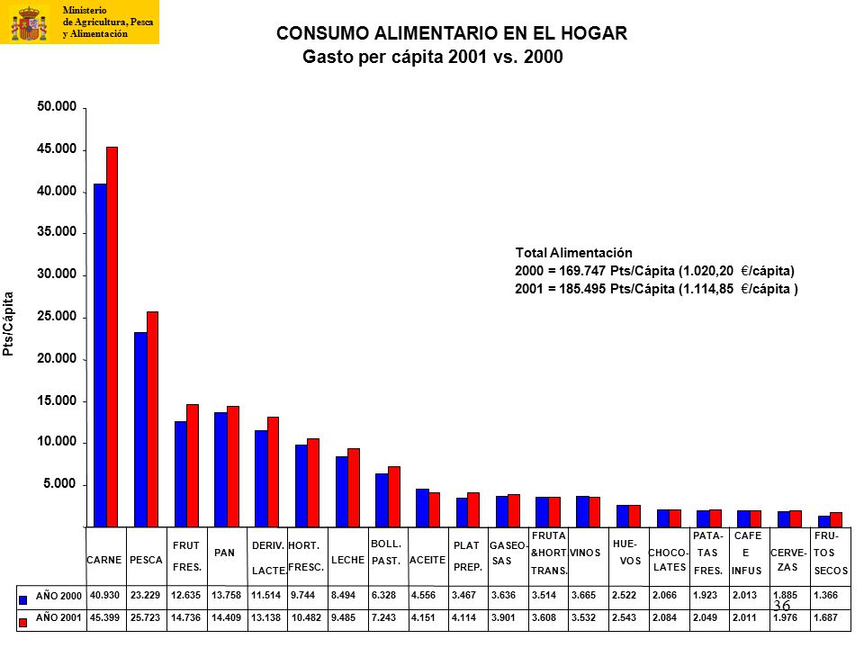CONSUMO ALIMENTARIO EN EL HOGAR Gasto per cápita 2001 vs. 2000