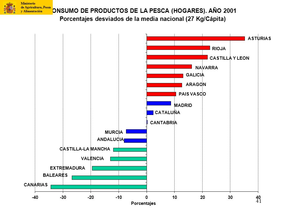 CONSUMO DE PRODUCTOS DE LA PESCA (HOGARES). AÑO 2001